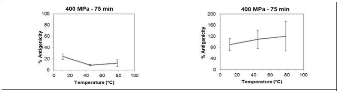 베타락토글로불린의 항원성에서 온도의 영향(좌)과 400mPa, 75분 조건에서 알파락타알부민의 항원성(우)