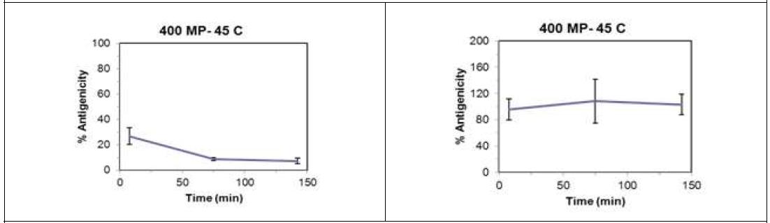 베타락토글로불린의 항원성에서 holding time의 영향(좌)과 400mPa, 75분 조건에서 알파락타알부민의 항원성(우)