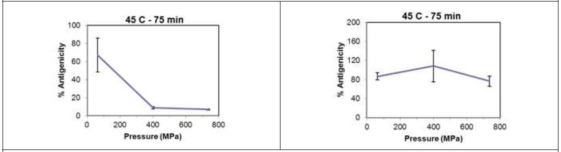 베타락토글로불린의 항원성에서 압력의 영향(좌)과 400mPa, 75분 조건에서 알파락타알부민의 항원성(우)