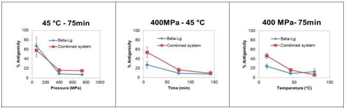 Single protein system과 two protein system에서 베타락토글로불린의 항원성에 영향을 주는 압력(좌), holding time(중), 온도(우)