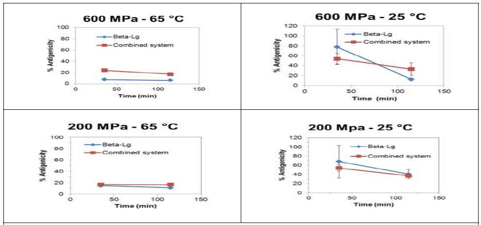 200-600 MPa, 25-65℃의 조건하에서 single protein system과 two protein system에서 베타락토글로불린의 항원성의 시간에 대한 영향