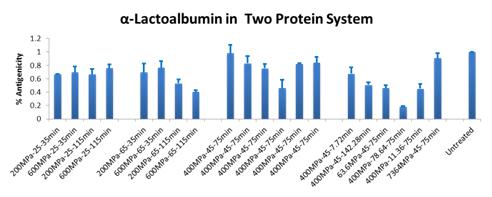 Two protein system에서 여러 가지 초고압 조건에 의한 베타락토글로불린의 항원성