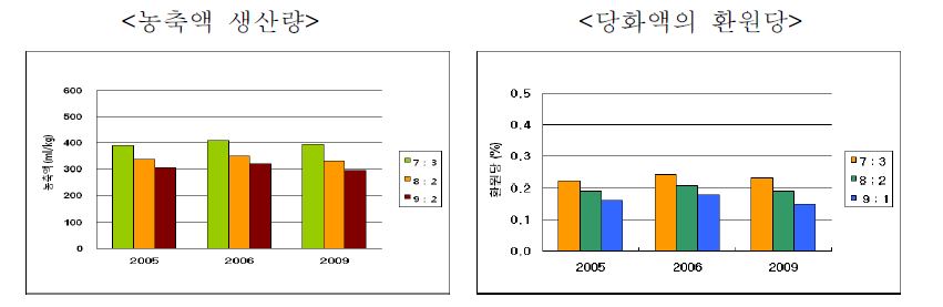 그림 3. 효소처리에 따른 농축액의 생산량 및 당화액의 환원당 함량