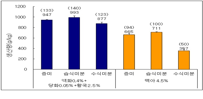 그림 7. 2006년산 재고미 이용 쌀 시료 제조방법에 따른 조청의 생산량