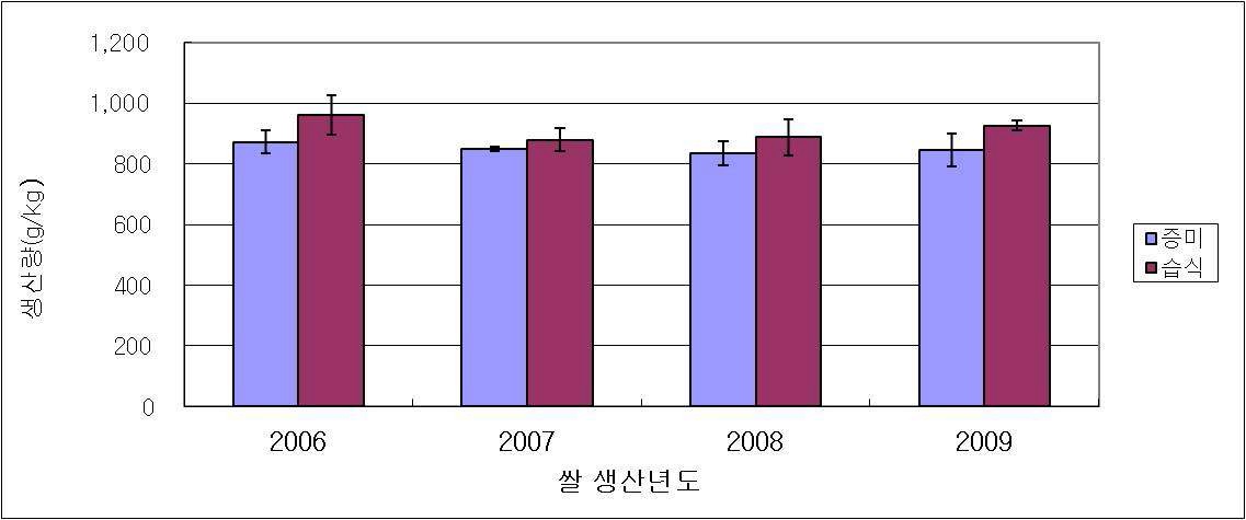 그림 9. 쌀 생산년도별 쌀 제조 방법에 따른 조청의 생산량