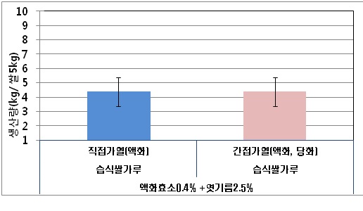 그림 11. 처리시간 단축에 의한 조청 제조 시 가열방법에 따른 생산량