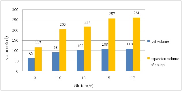 그림 1. 글루텐 첨가량별 반죽의 부피 팽창과 쌀 찐빵의 체적