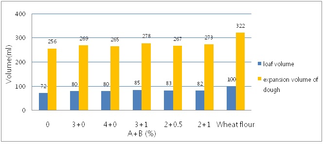 그림 2. 발효제의 배합에 따른 반죽의 팽창 및 쌀 찐빵의 체적