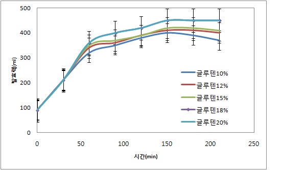 그림 1. 글루텐 함량별 발효력(개량제 무첨가)