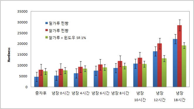 그림 10. 개량제(윈도우SR) 첨가 찐빵의 hardness