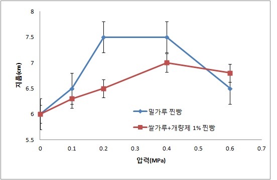 그림 11. 증자법에 따른 찐빵의 지름변화