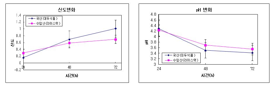 그림 14∼15. 쌀가루 원산지별 산도 및 pH 변화