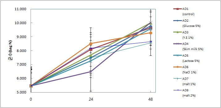 그림 17. 균의 성장에 영향을 주는 물질을 첨가한 후 생균수 확인(유산균)