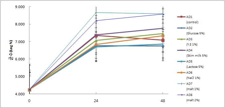 그림 18. 균의 성장에 영향을 주는 물질을 첨가한 후 생균수 확인(효모)