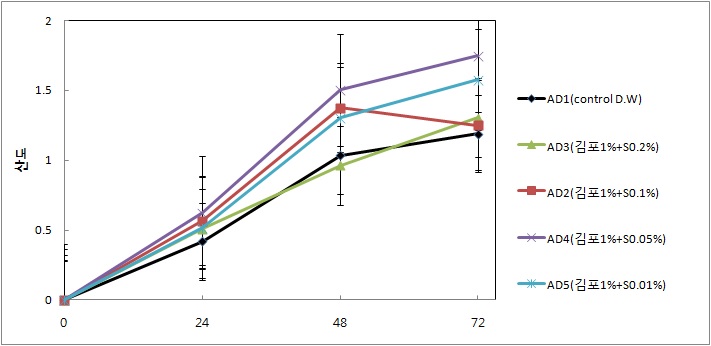 그림 21. 맥아가루 1%와 효소사용량별 산도변화량
