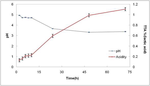 그림 23. 사우어도우종 발효시간별 산도 및 pH 변화