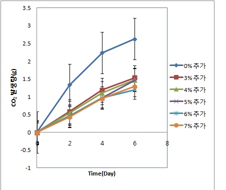 그림 26. 감식초 첨가량별 CO2 발생량