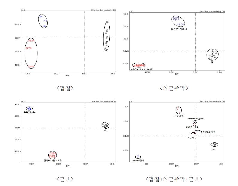 그림 2-2. 판별함수 분석에 의한 유산양 수컷의 조직별 휘발성 물질 분포