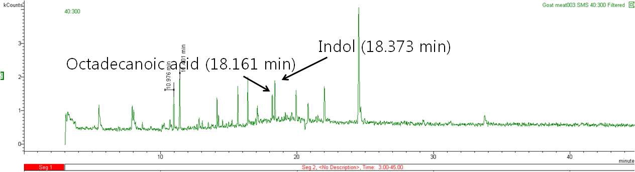 그림 2-3. GC-MS에 의한 비거세 유산양 수컷고기의 휘발성물질 크로마토그램