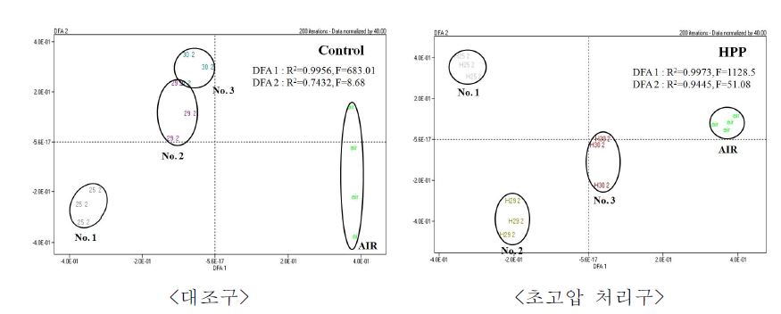 그림 2-5. 판별함수 분석에 의한 흑염소 수컷고기의 휘발성 물질 분포