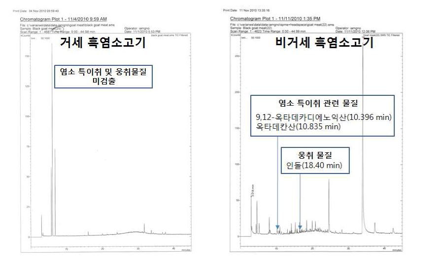 그림 2-6. GC-MS에 의한 흑염소고기의 휘발성물질 크로마토그램