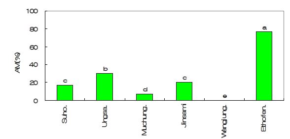 Fig. 4-17. Mortality of green stink bug, Nezara antennata Scott, by environment-friendly agricultural materials