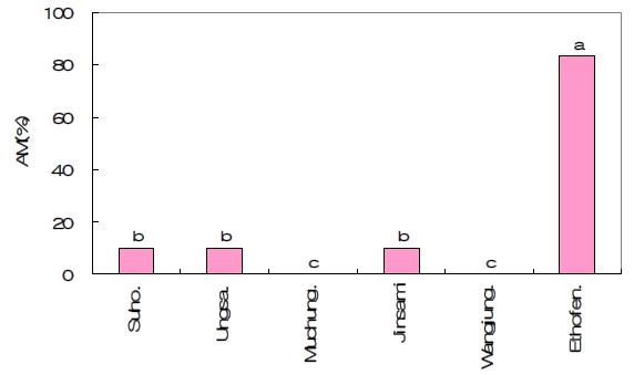 Fig. 18. Mortality of sole bug, Dolycoris baccarum Linneus, by environment-friendly agricultural materials