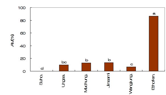 Fig. 4-19. Mortality of brown marmorated stink bug, Halyomorpha halys Stal by environmentfriendly agricultural materials