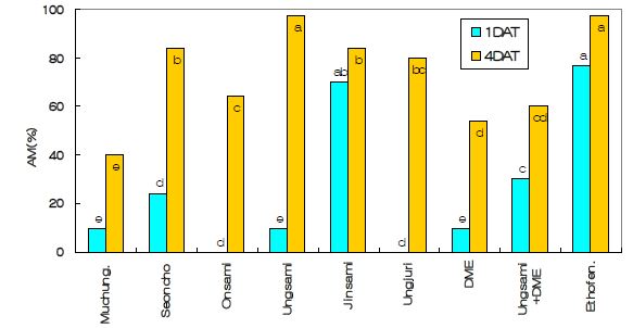 Fig. 4-20. Mortality of Nysius plebejus Distant by environment-friendly agricultural materials