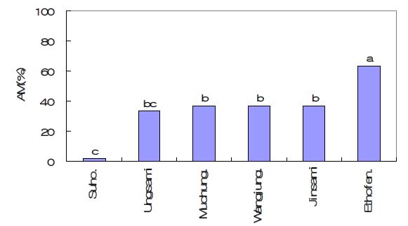 Fig. 4-21. Mortality of 3rd instar larvae of tobacco cutworm, Spodoptera litura Fabricius by environment-friendly agricultural materials