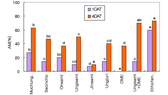 Fig. 4-22. Mortality of 2nd instar larvae of tobacco cutworm, Spodoptera litura Fabricius by environment-friendly agricultural materials