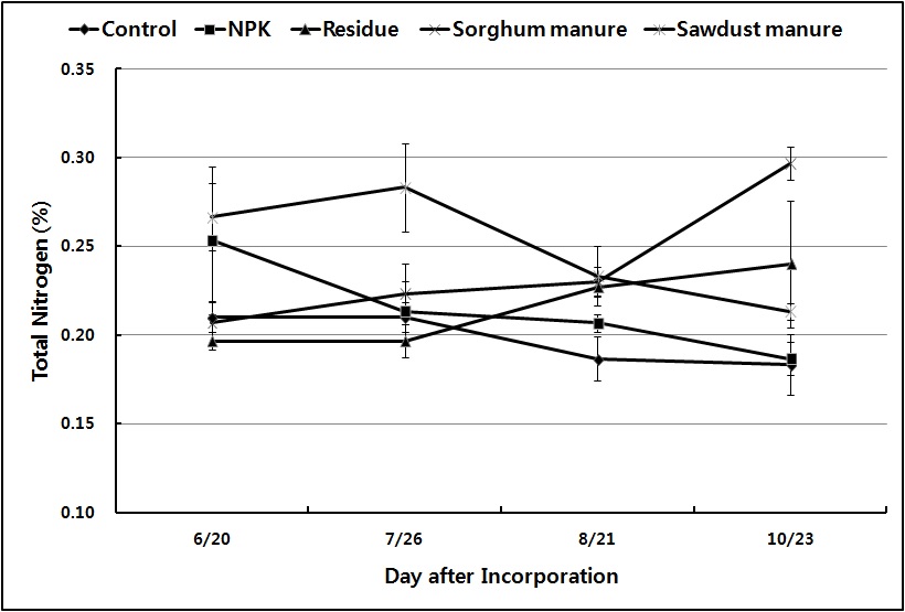 Fig. 1-2. Changes of soil nitrogen content by incorporation methods sorghum residue.