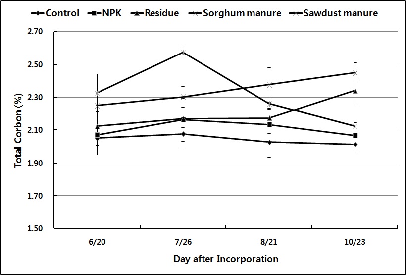 Fig. 1-3. Changes of soil carbon content by incorporation methods sorghum residue.