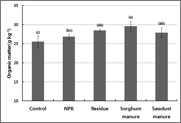 Fig. 1-4. Organic matter content by incorporation methods of sorghum.