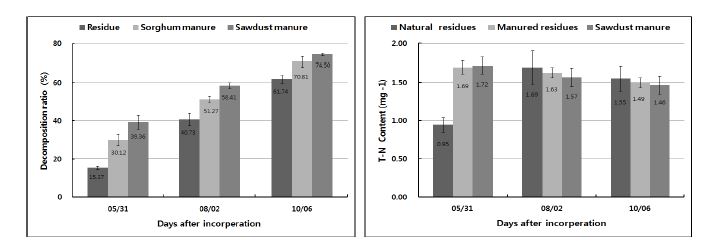 Fig. 1-5. Changes of decomposition ratio and T-N content after incorporation for sorghum residue and sawdust manure