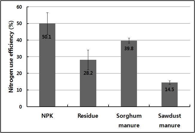 Fig. 1-6. Nitrogen use efficiency by incorporation for sorghum residue and sawdust manure.