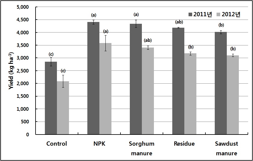 Fig. 1-8. Yield response by incorporation of sorghum residues and sawdust manure.