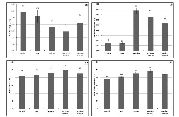 Fig. 1-9. Comparison of the physical properties by incorporation of sorghum residues