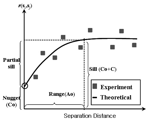 Fig. 3-2. Semivariogram schematic (Journel and Huijbregts, 1978).