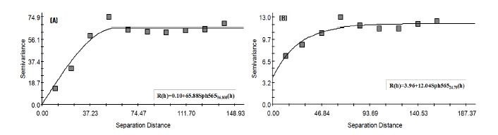 Fig. 3-4. Isotropic semivariogram for surface water content in different drainage field