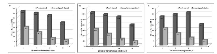 Fig. 3-5. Response to excess water stress as distance at installed drainage position under drainage classes