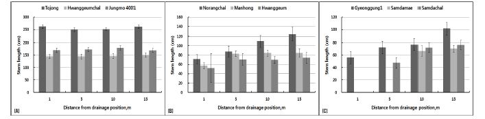 Fig. 3-6. Comparison of sorghum, proso millet and foxtail millet stem length as distance at installed drainage position under drainage classes.