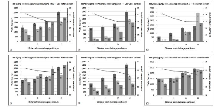 Fig. 3-7. Comparison of sorghum, proso millet and foxtail millet yield as distance at installed drainage position under drainage classes