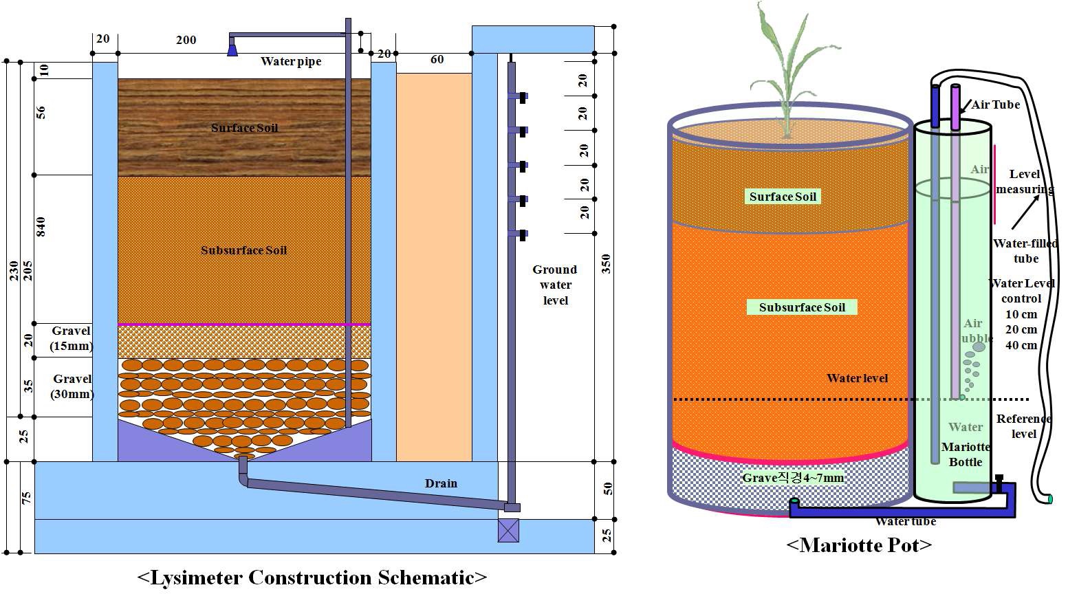 Fig. 3-9. Schematic design of lysimeter and mariotte pot.