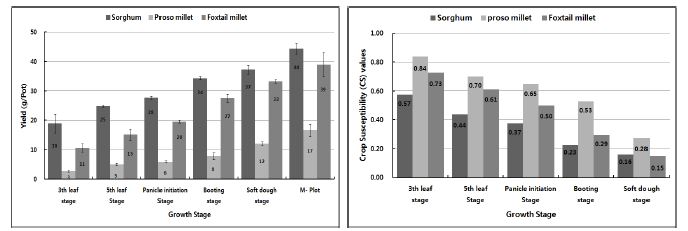 Fig. 3-10. Comparison of crop susceptibility of cereals crop growth stage by excessive water stress.