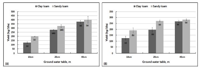 Fig. 3-11. Yield response affected by soil texture and different GWT during the growing season