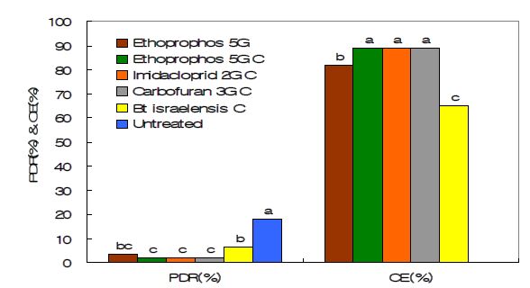 Fig. 4-1. Damage rate of foxtail millet by soil borne insects and control efficacies of capsule type insecticides