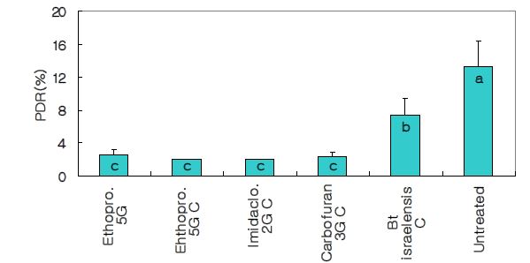 Fig. 4-4. Differences in mill plant damage rate caused by millet stem maggot under application of different formulations of insecticides