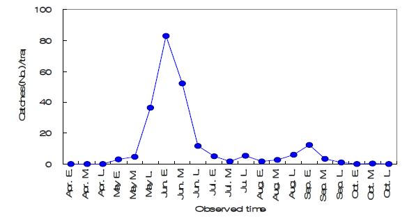 Fig. 4-6. Seasonal occurrence of Asian corn borer monitored using sex pheromone funnel trap in Milyang from 2010 to 2012