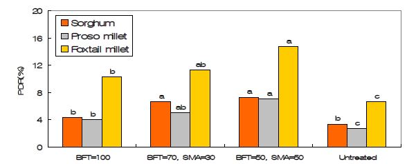 Fig. 4-7. Plant damage rate of cereal crops by Asian corn borer at various applications of nitrogen fertilizer in different methods and doses